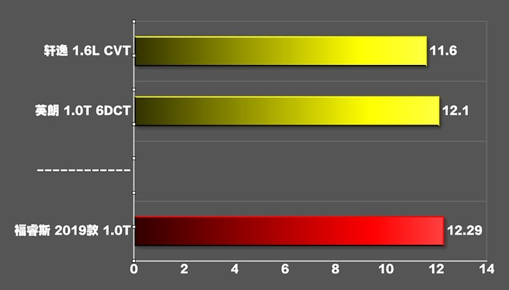 2019款福睿斯1.0T百公里加速时间几秒？