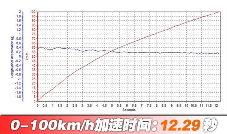 2019款<font color=red>福睿斯1</font>.0T百公里加速时间几秒？