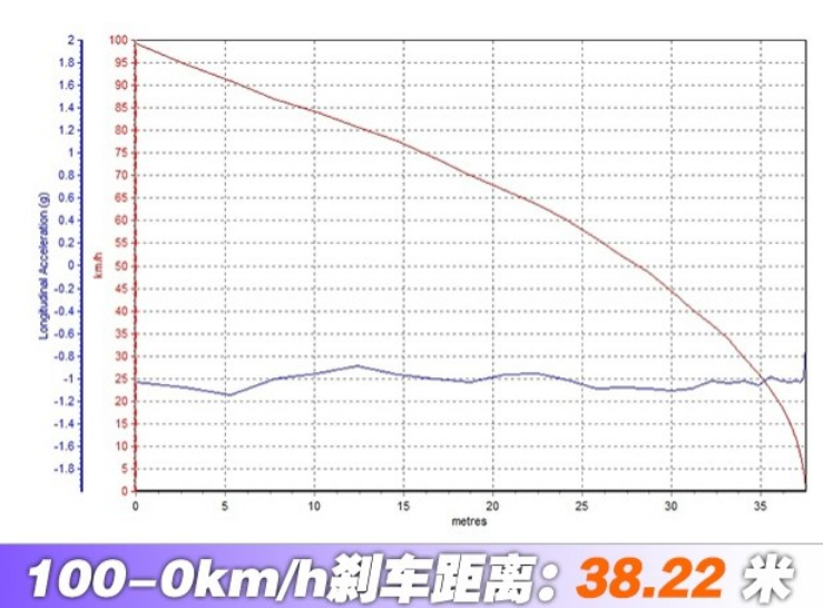 2019款福睿斯刹车测试 2019福睿斯制动距离