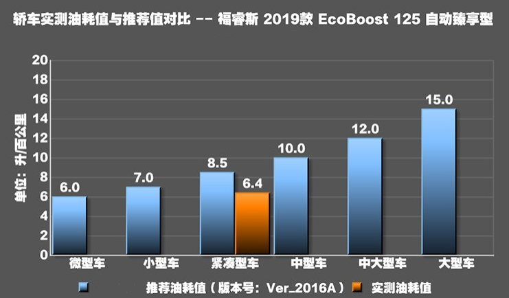 2019款福睿斯1.0T真实油耗测试 福睿斯1.0T省油吗？