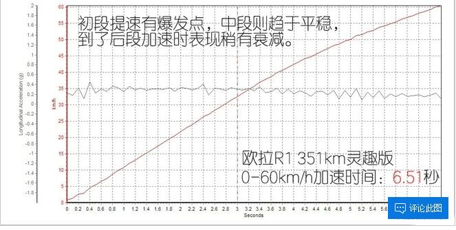 2019款欧拉R1加速测试 欧拉R1加速多少秒？