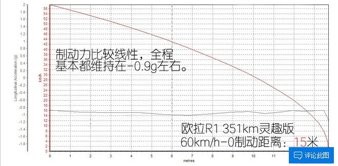 2019款欧拉R1刹车测试 欧拉R1刹车距离多少米？