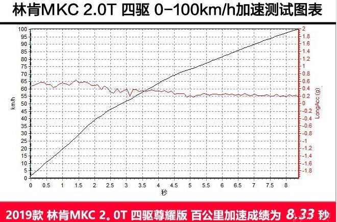 2019款林肯MKC加速测试 林肯MKC百公里加速几秒？