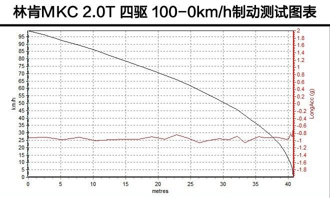 2019款林肯MKC制动测试成绩怎么样？