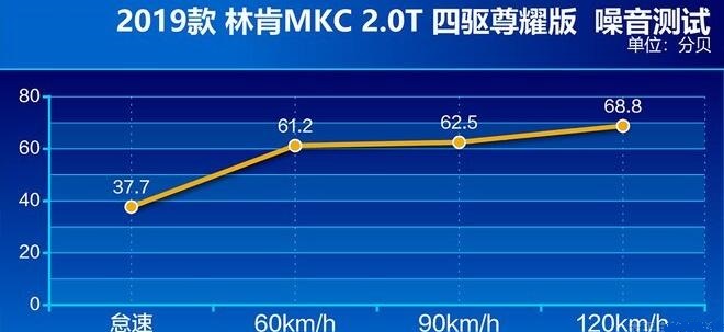 2019款林肯MKC噪音测试 林肯MKC隔音效果好吗？