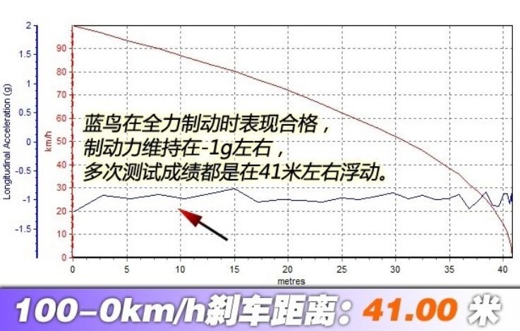 蓝鸟刹车要改装吗？蓝鸟刹车系统改装分析