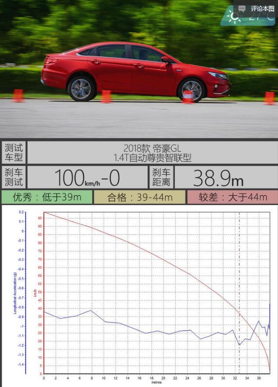 2018款帝豪GL刹车距离测试成绩怎么样？