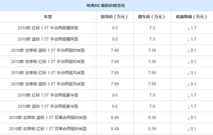 年关将至大福利直降 哈弗H2最高打8.1折