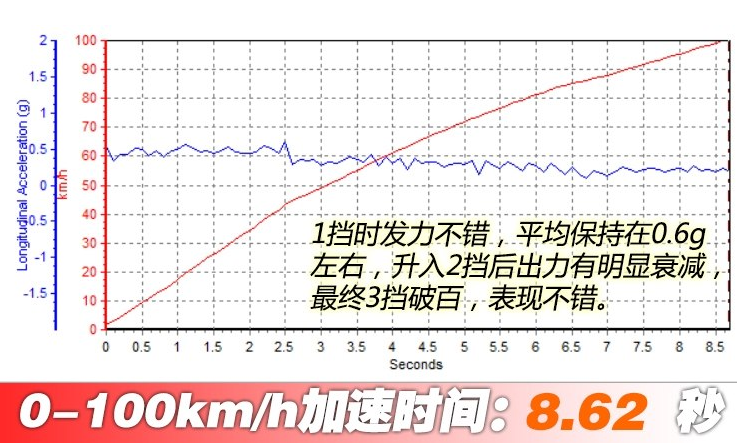 云逸百公里加速时间 云逸1.6T动力测试