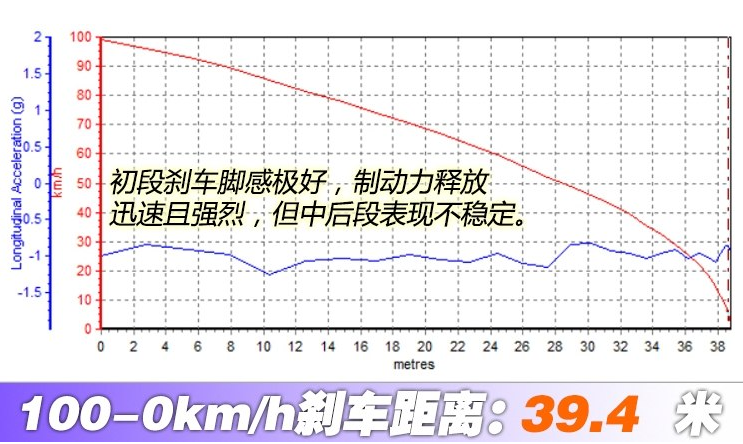 云逸刹车距离测试 云逸制动性能如何？