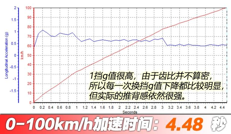 路特斯Evora百公里加速时间 路特斯Evora性能测试