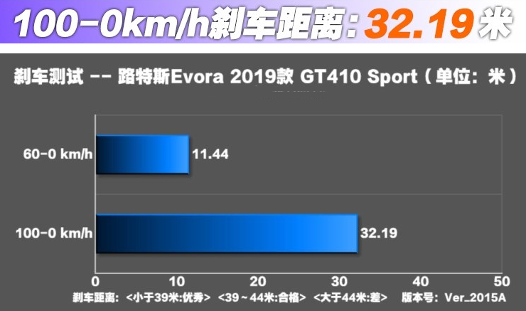 路特斯Evora刹车距离 路特斯Evora制动性能测试