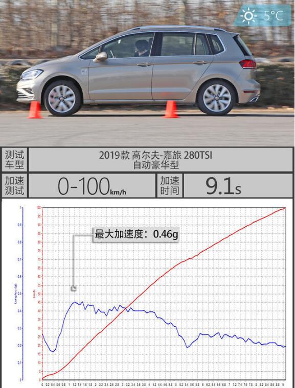 2019款高尔夫·嘉旅百公里加速需要多少秒？