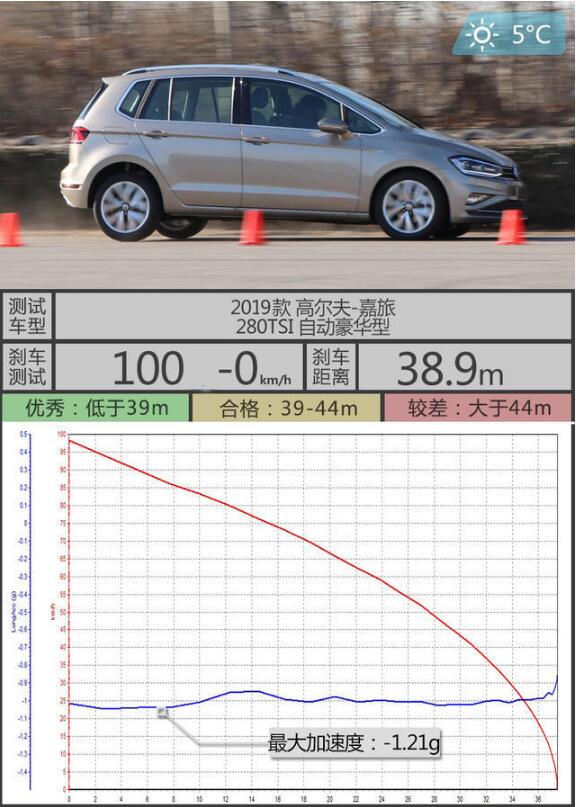 2019款高尔夫·嘉旅百公里刹车距离多少秒？表现怎么样？