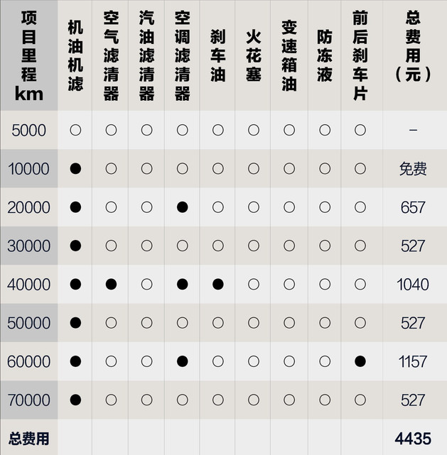 2018款卡罗拉保养费用 2018卡罗拉保养周期表