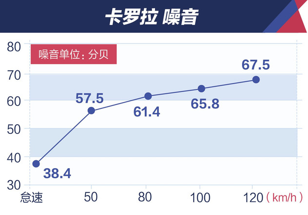 2018款卡罗拉噪音测试 2018卡罗拉隔音好吗？