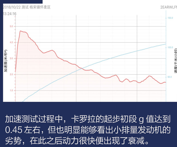 2018款卡罗拉百公里加速时间 2018卡罗拉1.2T加速性能