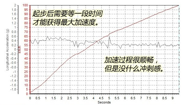 起亚K3百公里加速几秒？起亚K31.4T动力性能测试