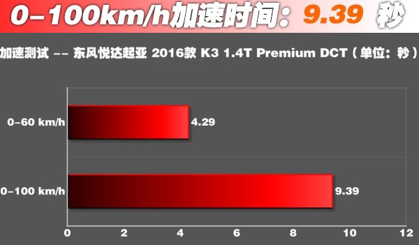 起亚K3百公里加速几秒？起亚K31.4T动力性能测试