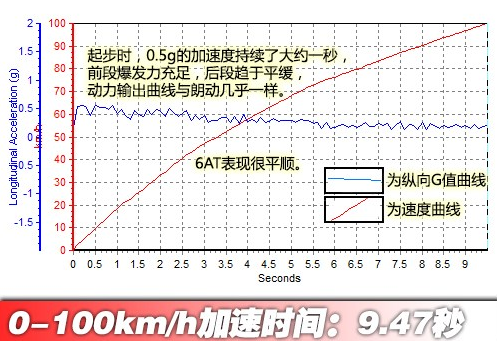起亚K31.8L百公里加速时间 K31.8L动力测试