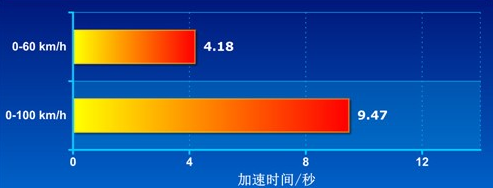 起亚K31.8L百公里加速时间 K31.8L动力测试