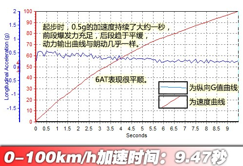 起亚K31.<font color=red>8L百公里加速时间</font> K31.8L动力测试