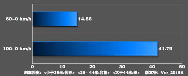 起亚K3刹车距离 起亚K3制动性能测试