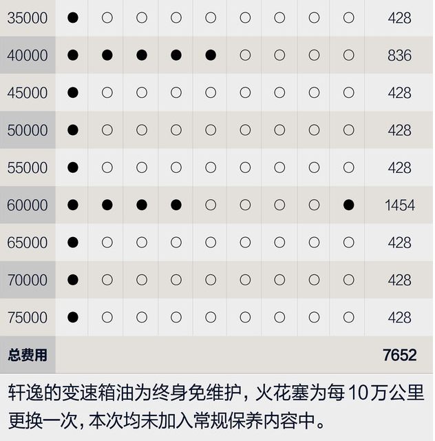 2019款轩逸保养费用 2019轩逸保养周期表