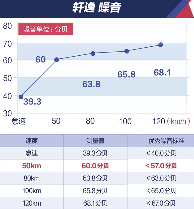 2019款轩逸噪音测试 2019轩逸静音性如何？