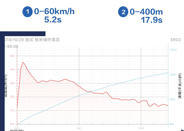 2019款轩逸百公里加速时间 2019轩逸加速性能测试