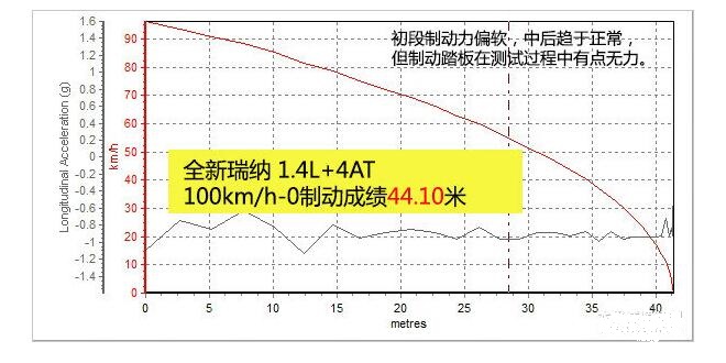 全新瑞纳百公里刹车距离测试表现怎么样？