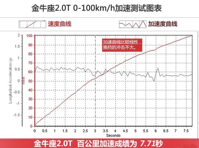 金牛座对比迈腾哪个开的快？