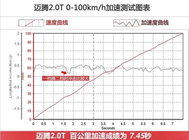 金牛座对比迈腾哪个开的快？