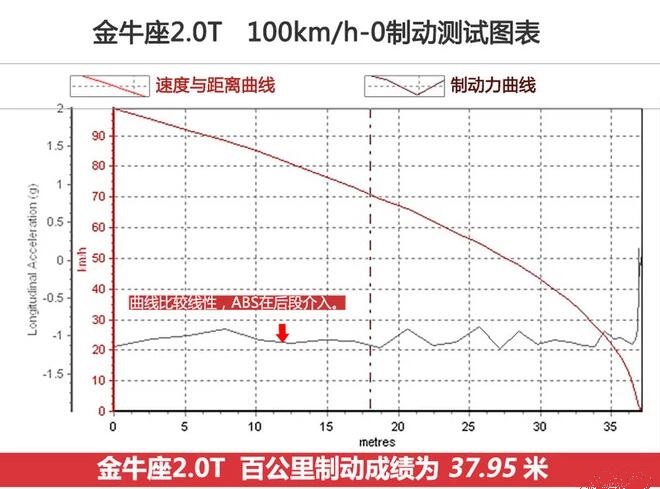 金牛座对比迈腾刹车距离较量