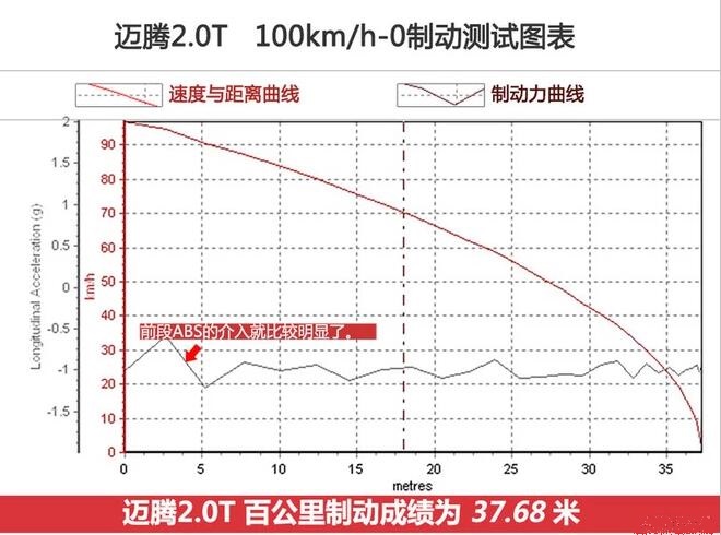 金牛座对比迈腾刹车距离较量