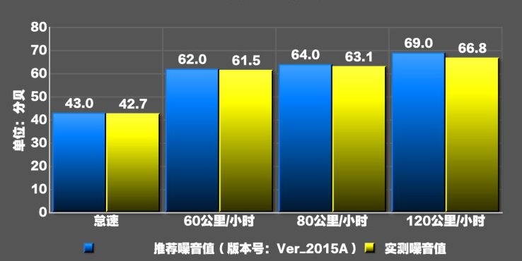 荣威i5噪音测试 荣威i5静音效果如何？