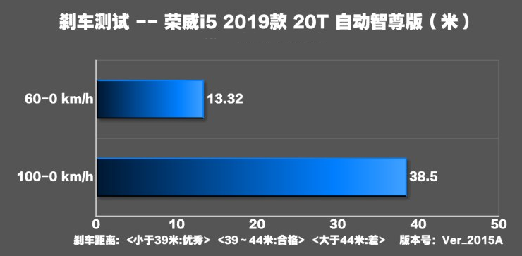 荣威i5的100km/h-0制动距离测试