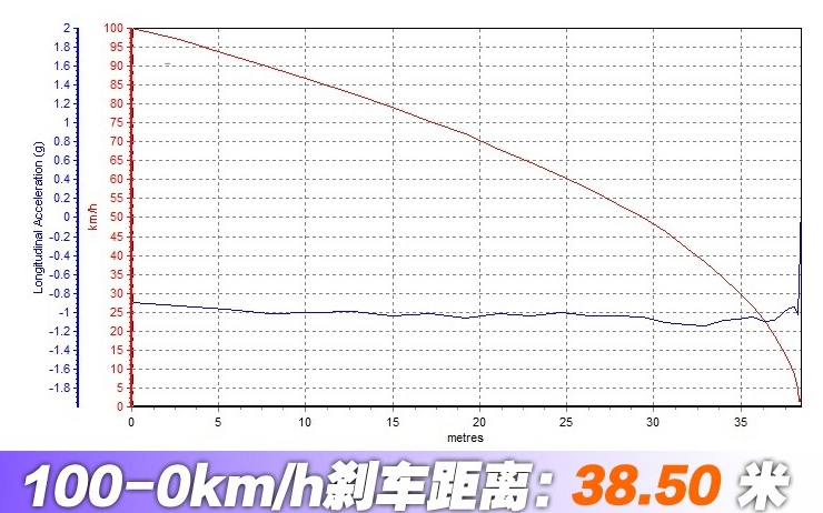 荣威i5的100km/h-0制动距离测试