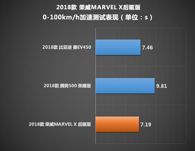 荣威MARVEL X后驱版0-100km/h加速时间