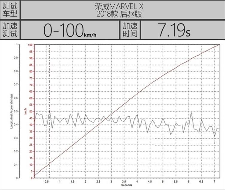 荣威MARVEL X后驱版0-100km/h加速时间