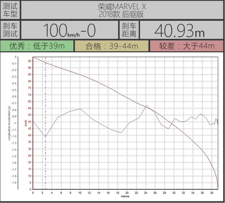荣威MARVELX后驱版刹车距离多少米？