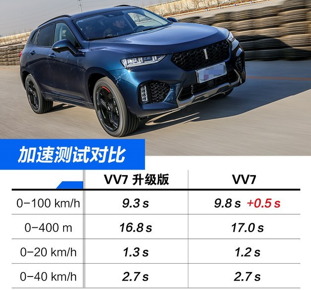 2019款VV7升级款百公里加速时间 VV7升级款加速测试