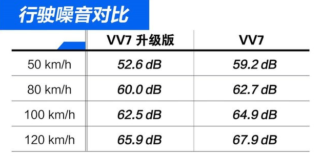 2019款VV7升级款噪音测试 VV7升级款隔音好吗？