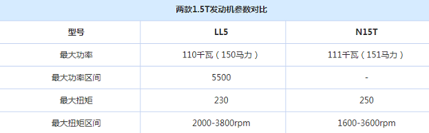 宝骏530七座版发动机怎么样？用什么发动机？