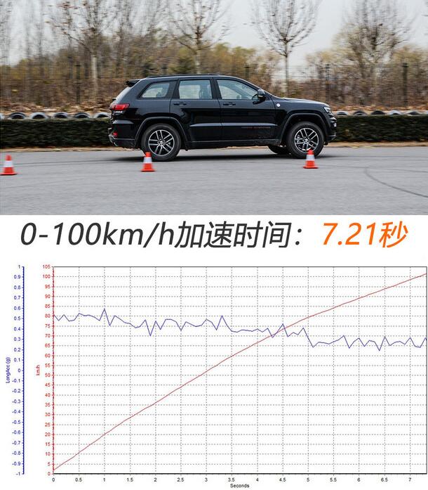 大切诺基Trailhawk版百公里加速需要多久？