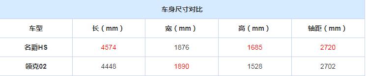 领克02对比名爵HS谁尺寸更大？