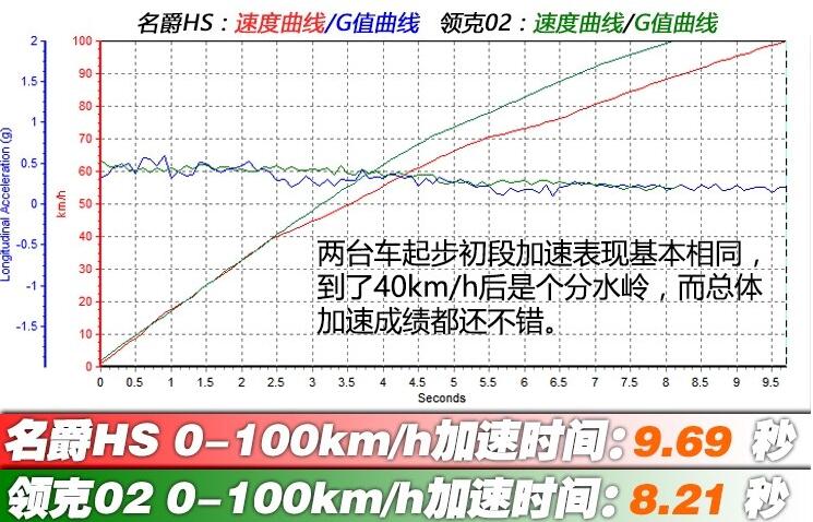 领克02对比名爵HS哪个加速快？