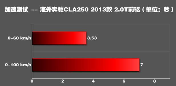 奔驰CLA百公里加速测试 奔驰CLA动力性能测试