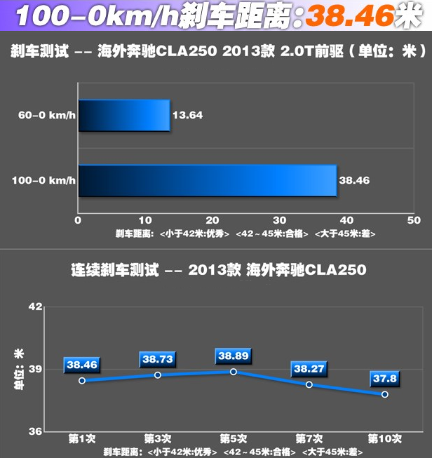 奔驰CLA刹车距离 奔驰CLA制动距离测试