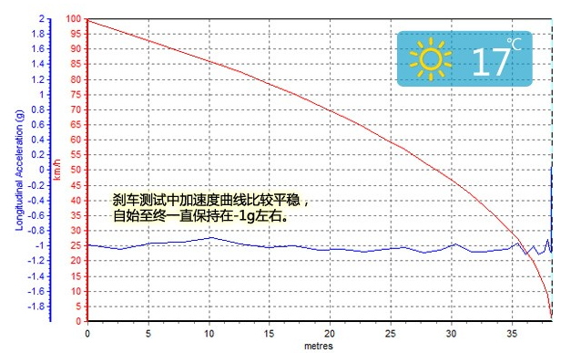 奔驰CLA刹车距离 奔驰CLA制动距离测试